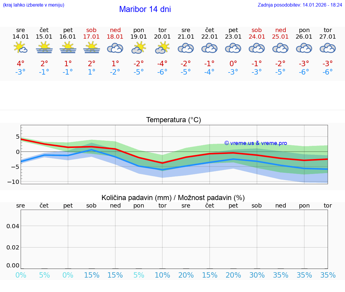 VREME 25 DNI  Maribor