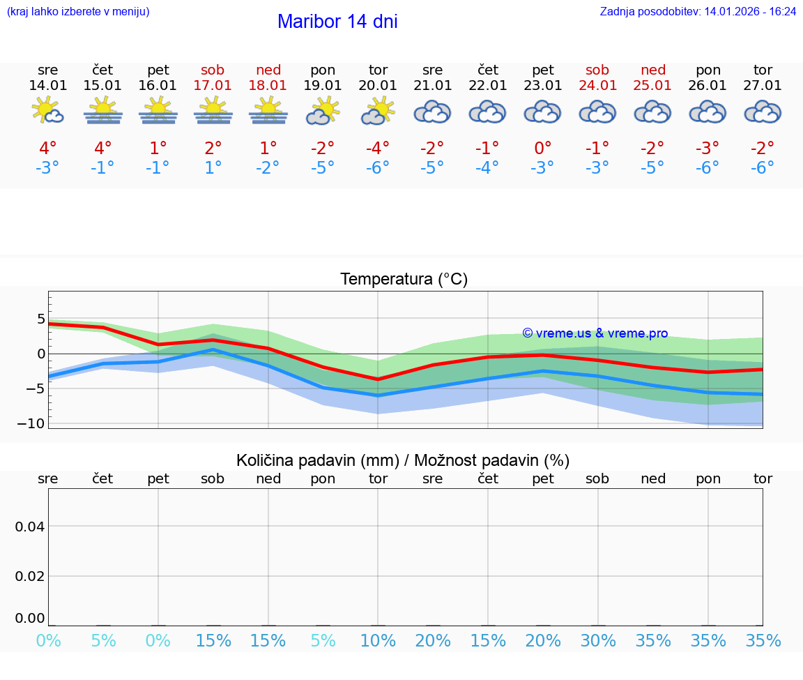 VREME 25 DNI  Maribor