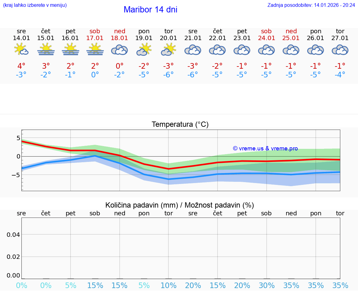 VREME 25 DNI  Maribor
