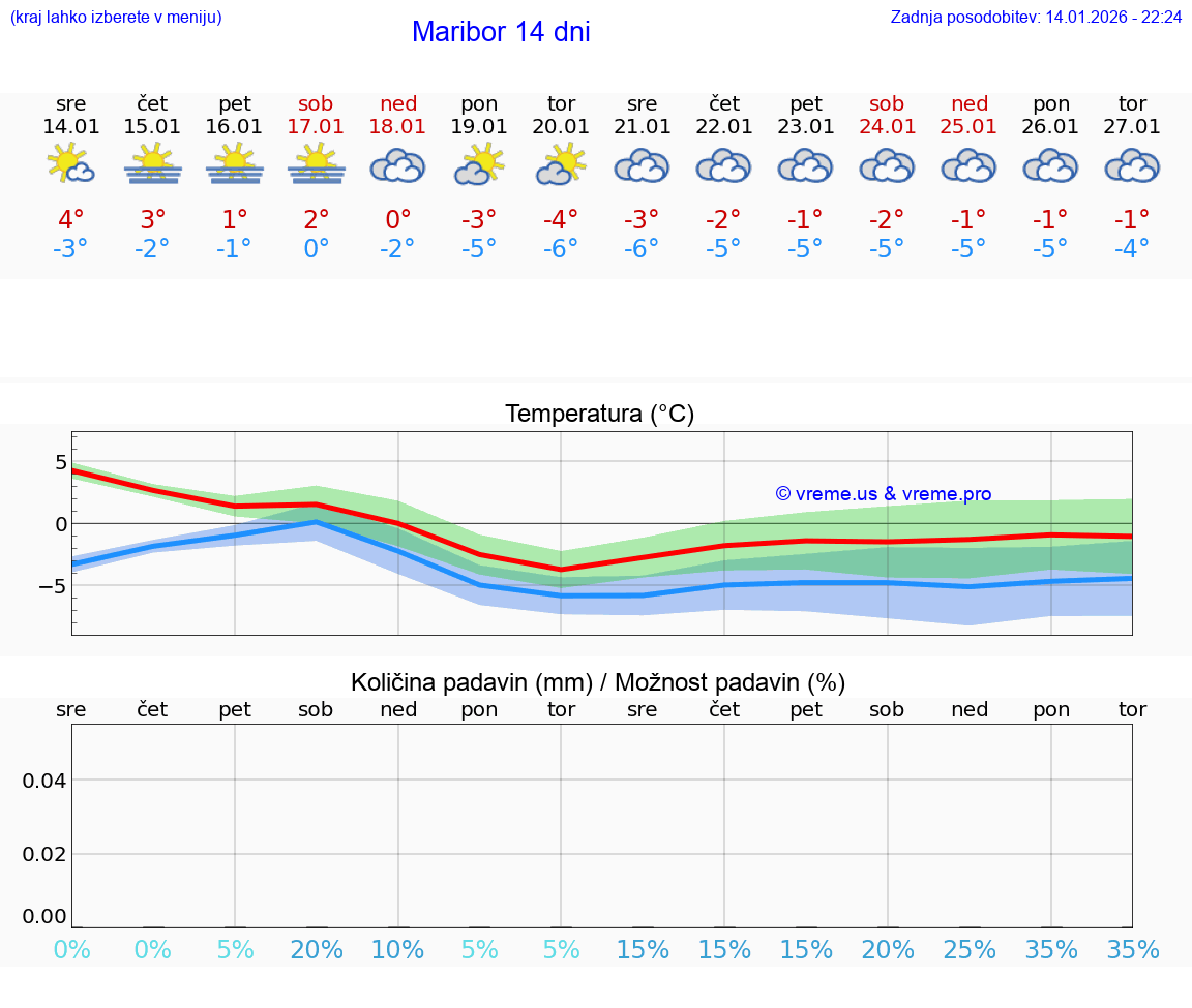 VREME 15 DNI  Maribor