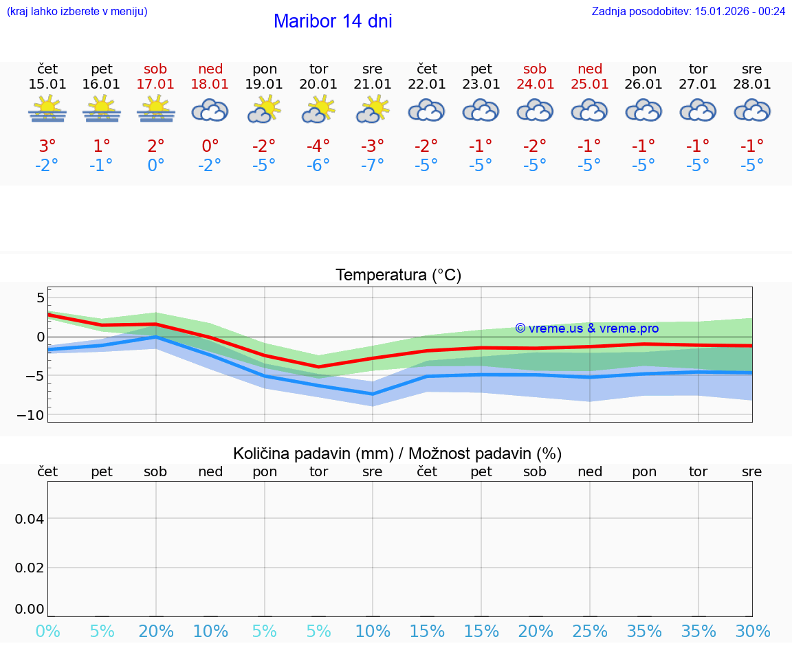 VREME 15 DNI  Maribor