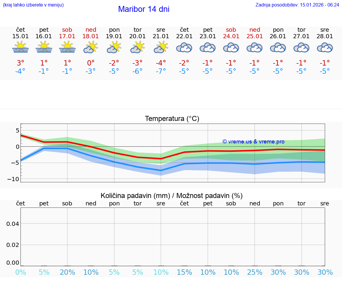 VREME 25 DNI  Maribor