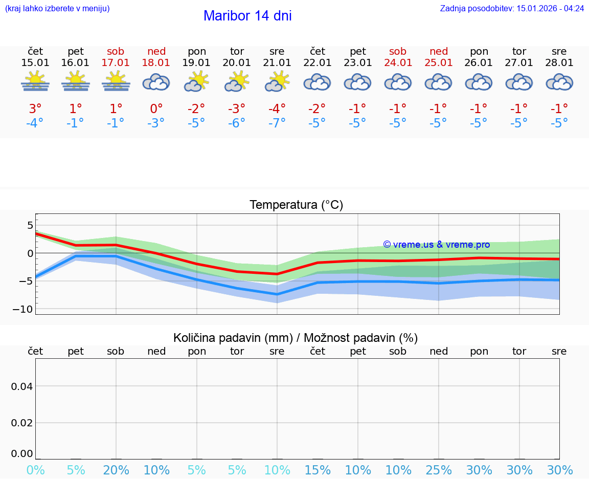 VREME 15 DNI  Maribor