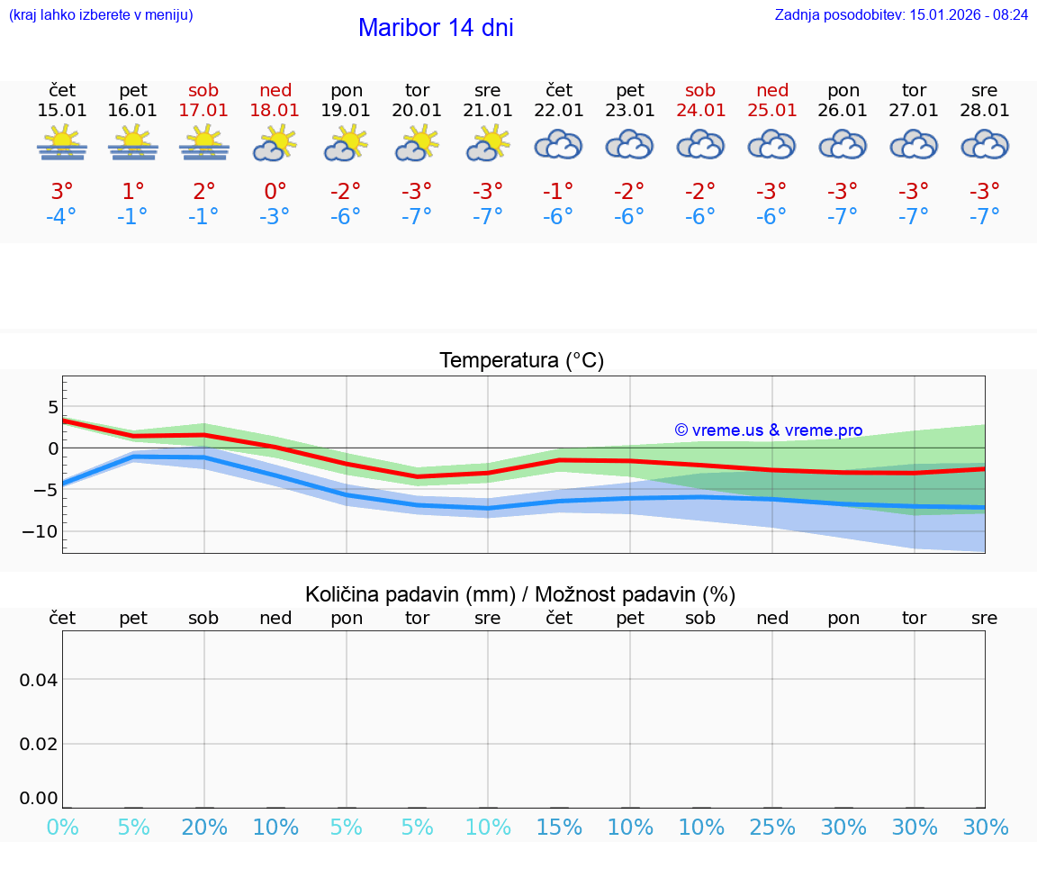 VREME 25 DNI  Maribor