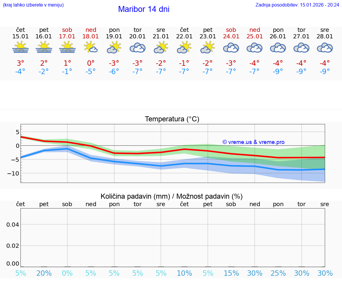 VREME 15 DNI  Maribor