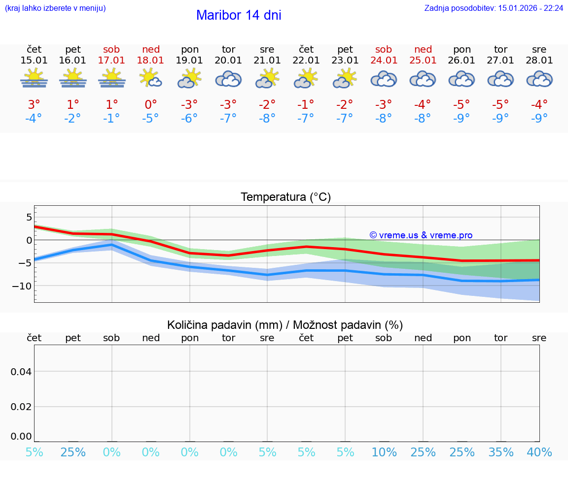 VREME 15 DNI  Maribor