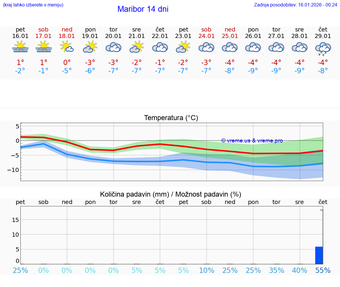 VREME 15 DNI  Maribor