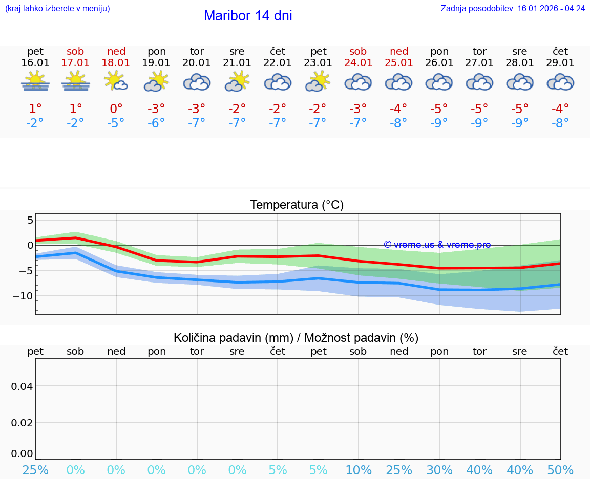 VREME 25 DNI  Maribor