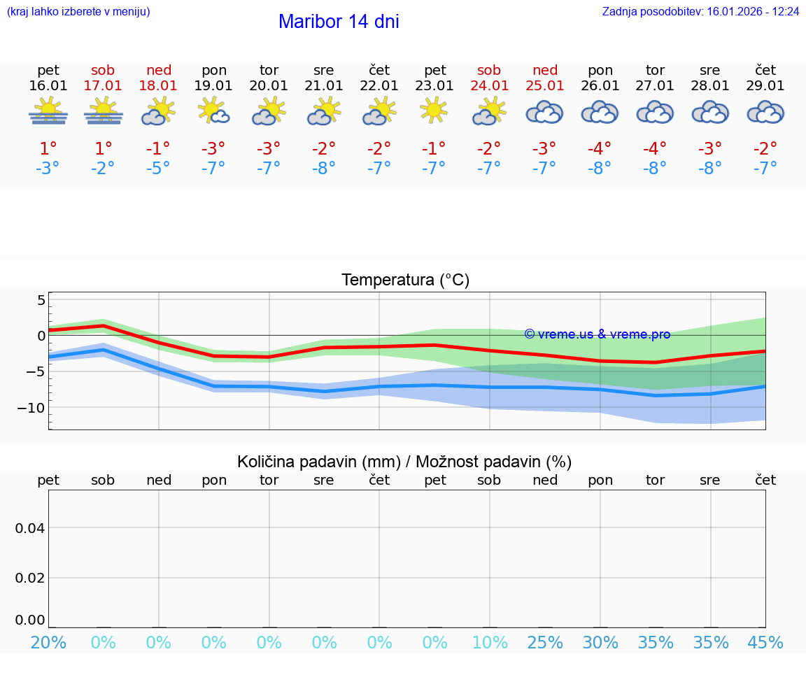 VREME 15 DNI  Maribor