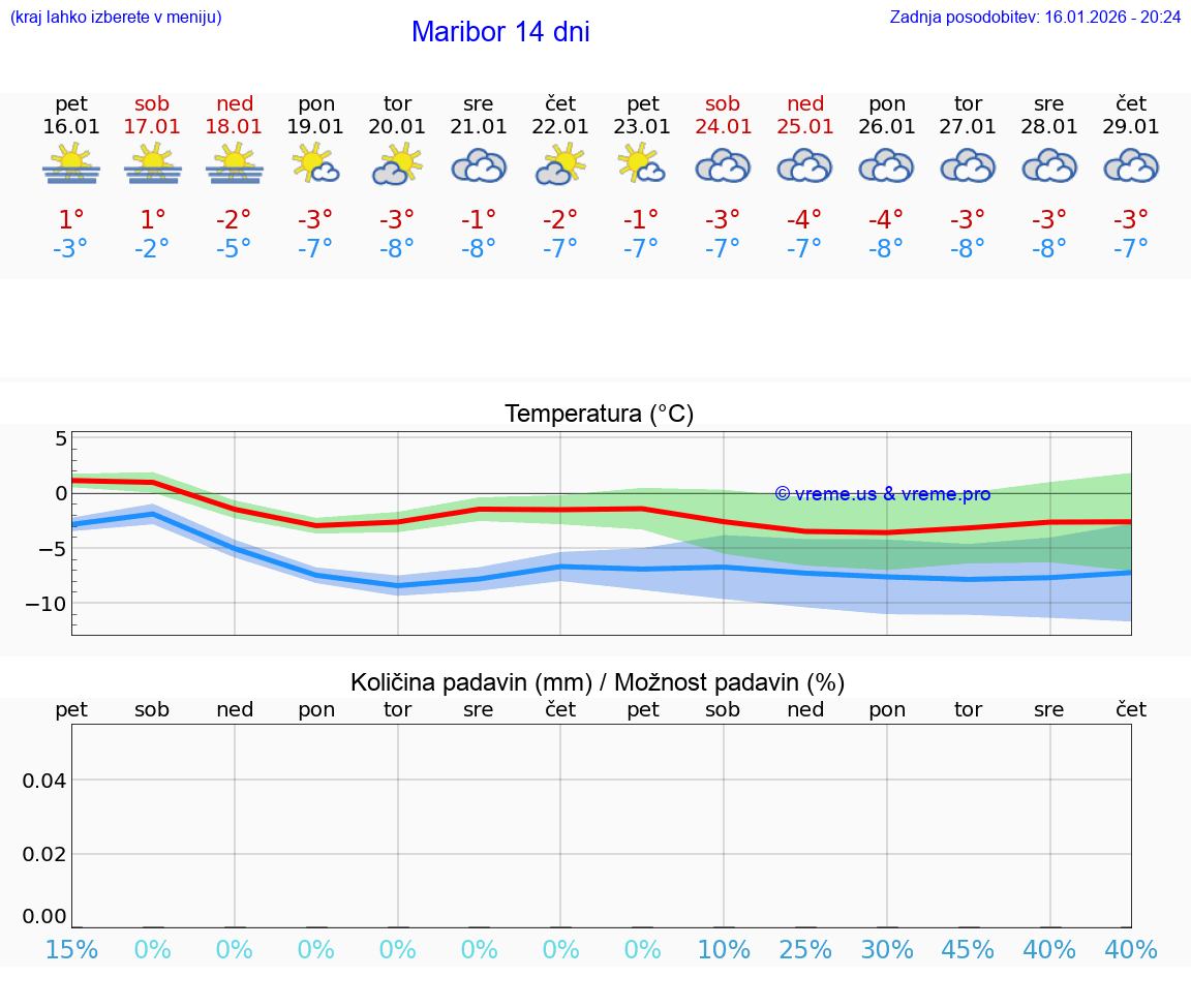 VREME 25 DNI  Maribor
