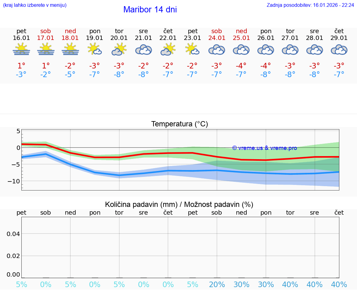VREME 25 DNI  Maribor