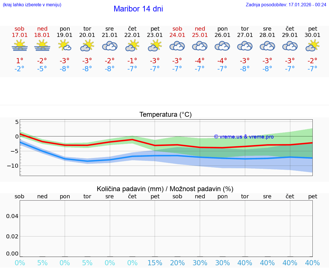 VREME 25 DNI  Maribor