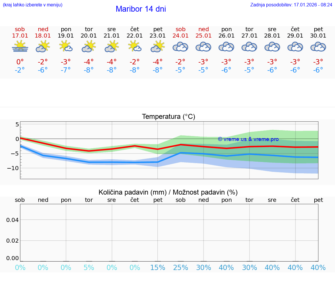 VREME 15 DNI  Maribor