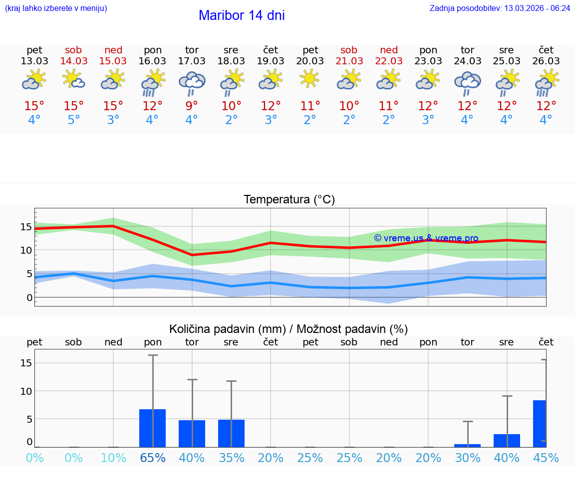 VREME 25 DNI  Maribor