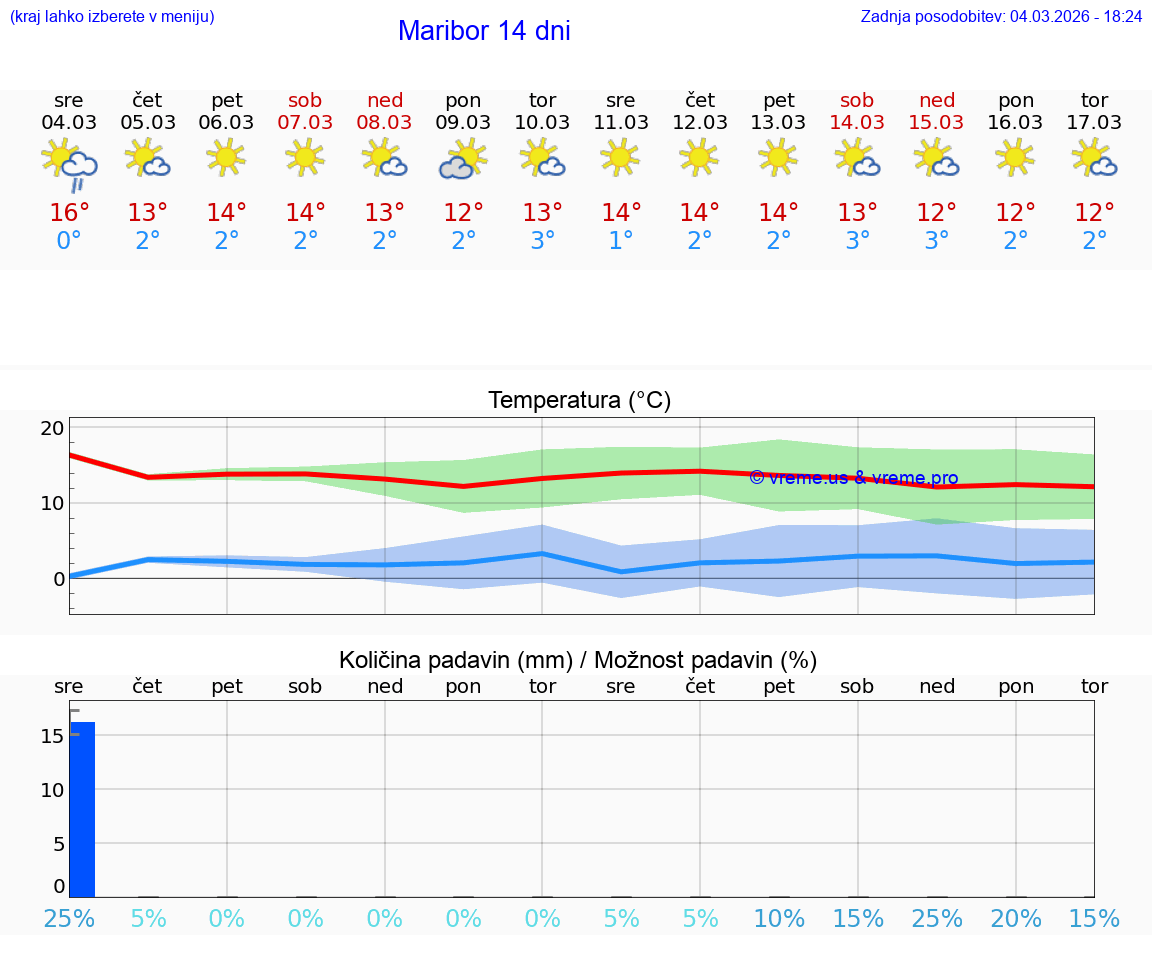 VREME 25 DNI  Maribor