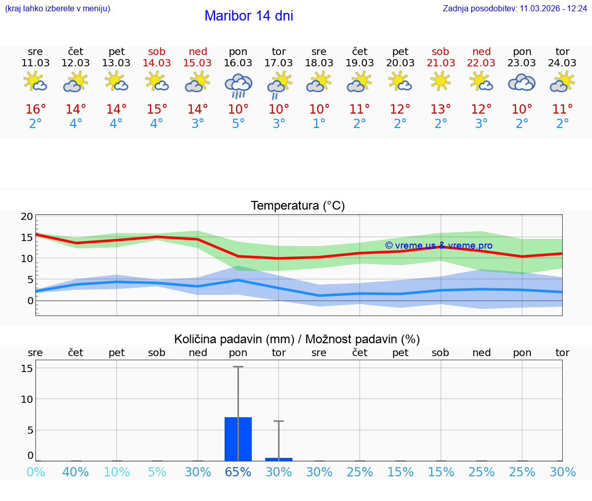 VREME 25 DNI  Maribor