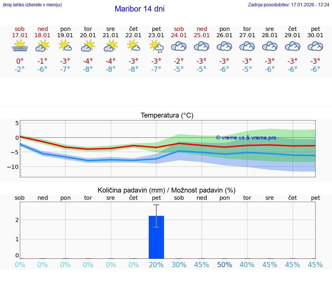 VREME 25 DNI  Maribor