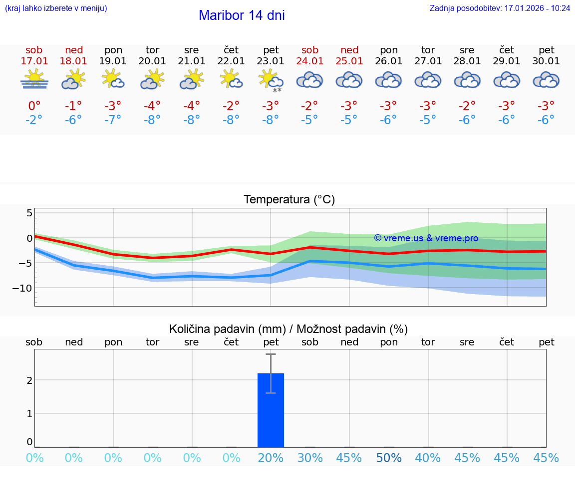 VREME 15 DNI  Maribor