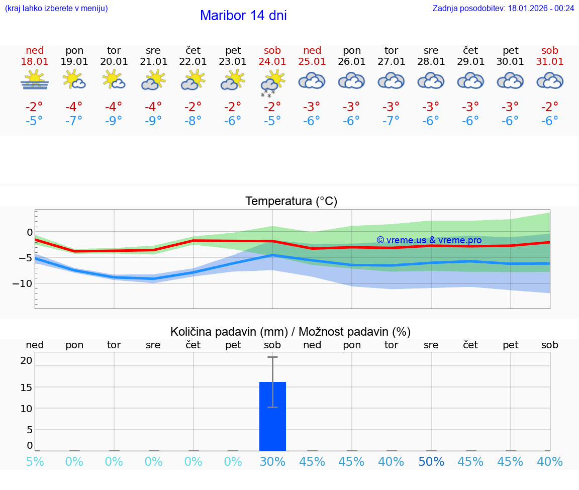 VREME 15 DNI  Maribor
