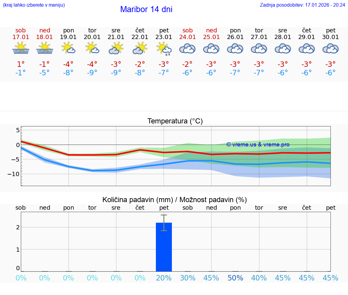 VREME 15 DNI  Maribor
