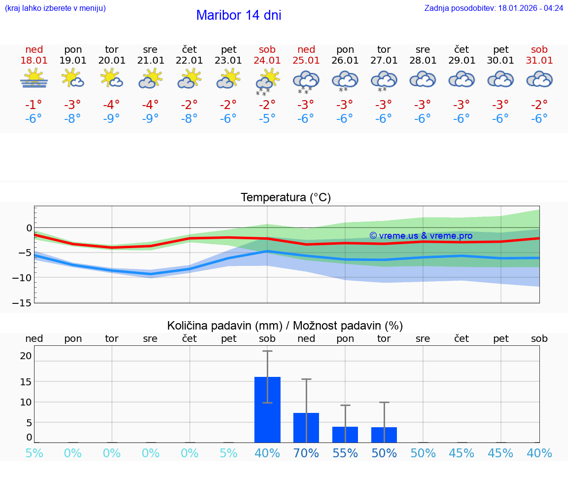 VREME 15 DNI  Maribor