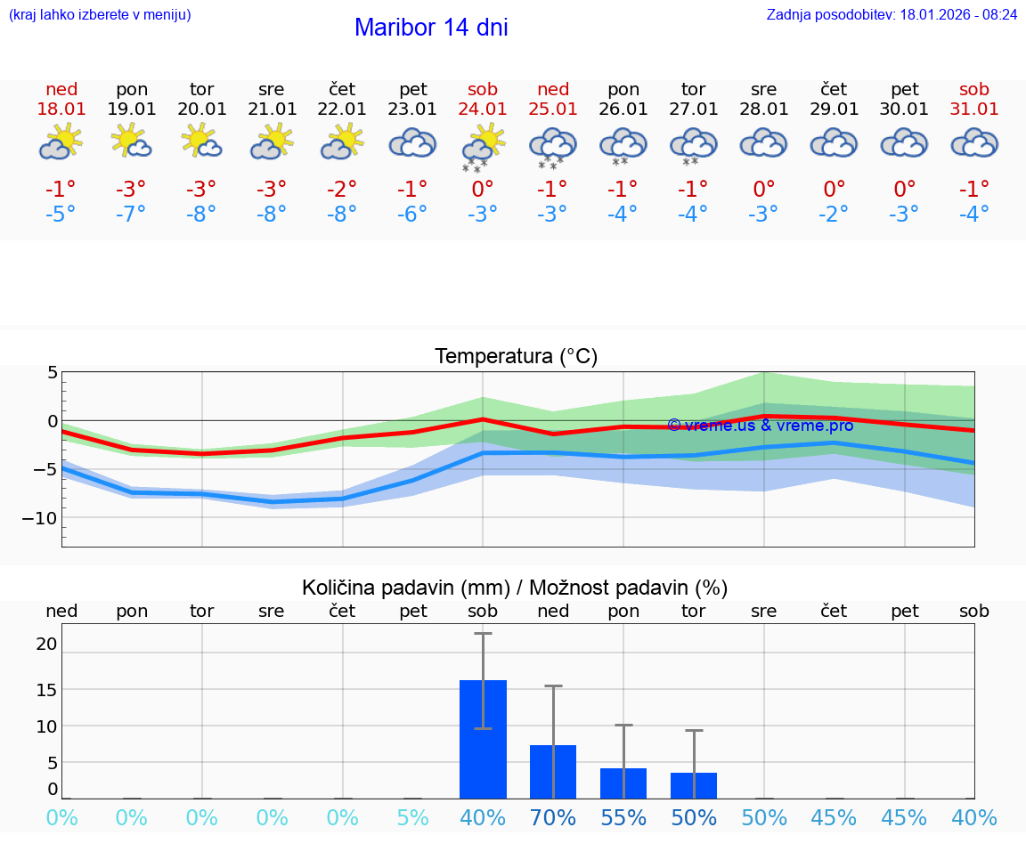 VREME 15 DNI  Maribor