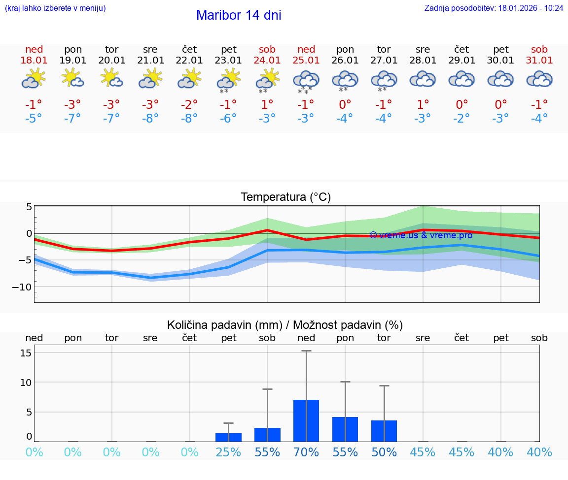 VREME 25 DNI  Maribor