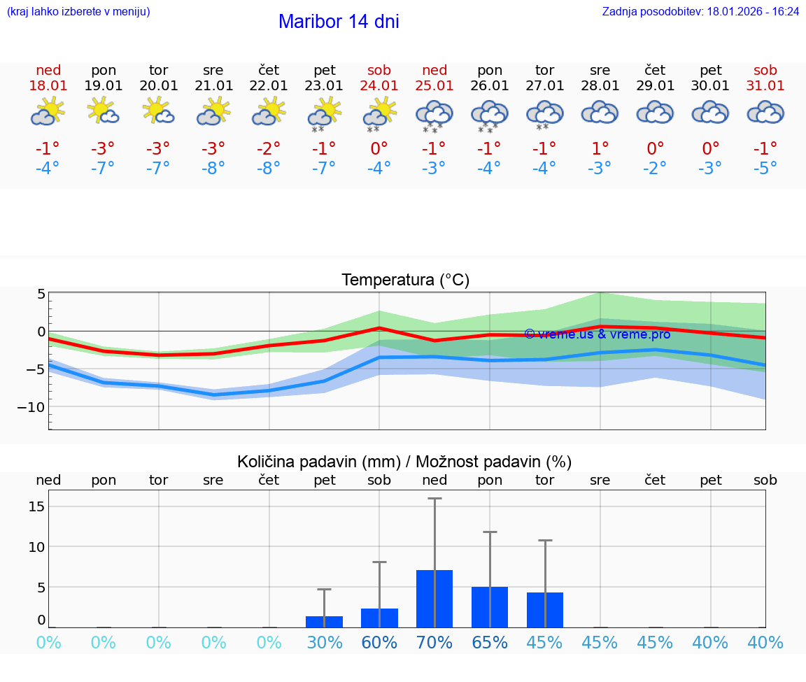 VREME 15 DNI  Maribor