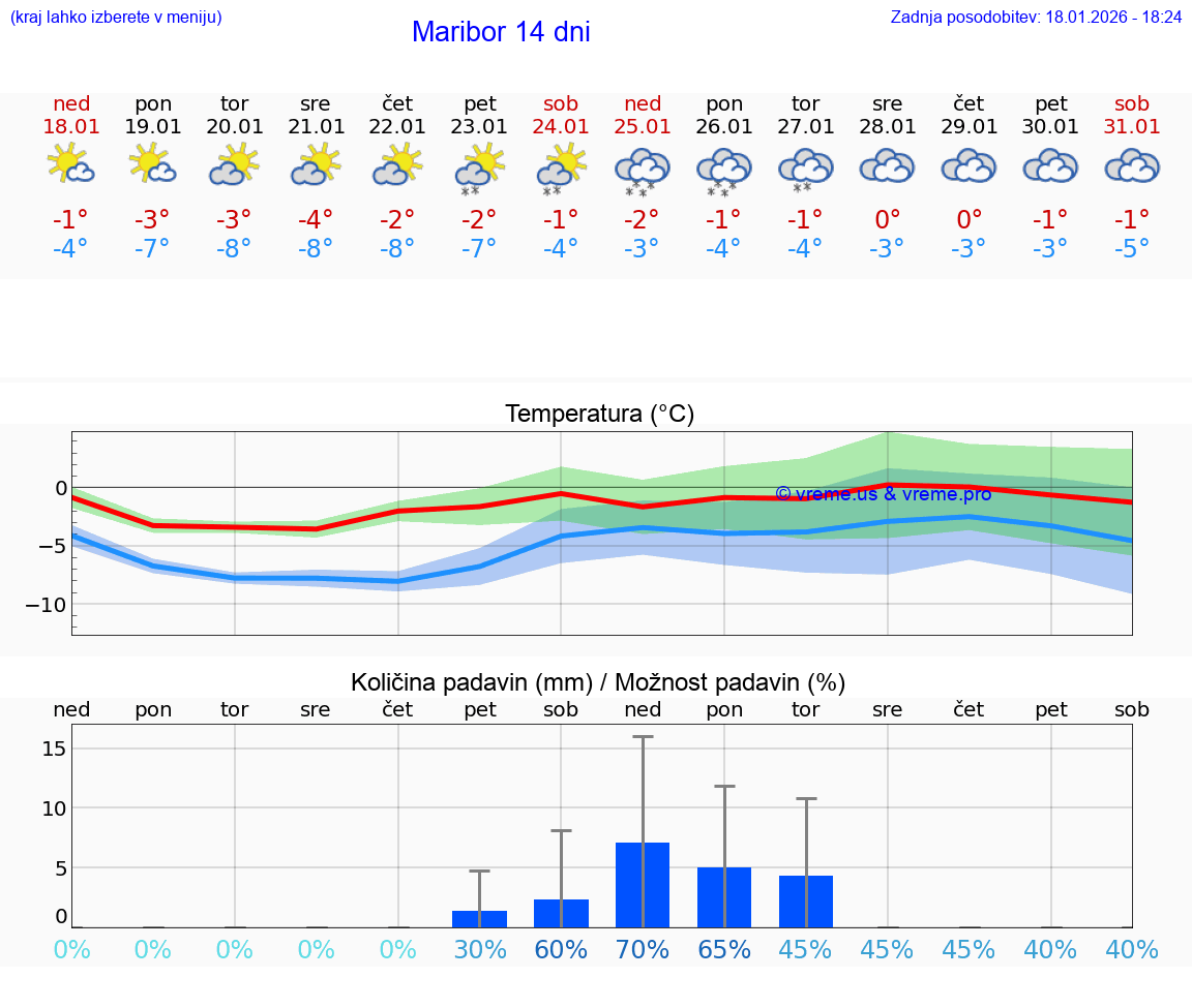 VREME 15 DNI  Maribor