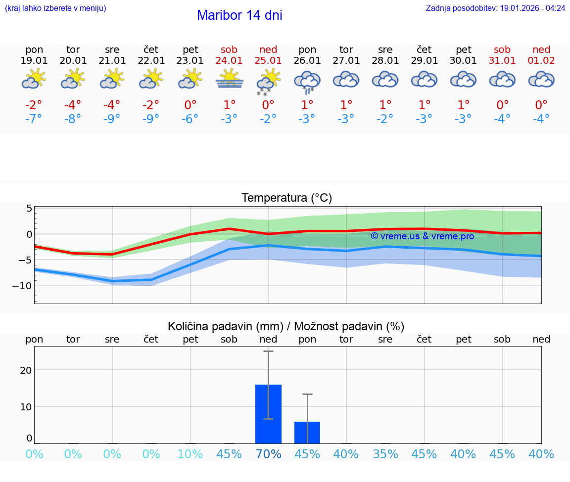 VREME 15 DNI  Maribor