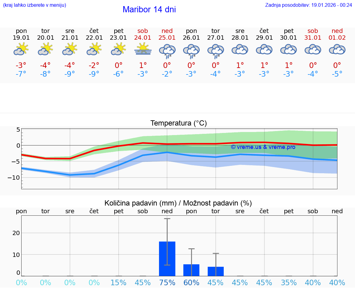 VREME 15 DNI  Maribor