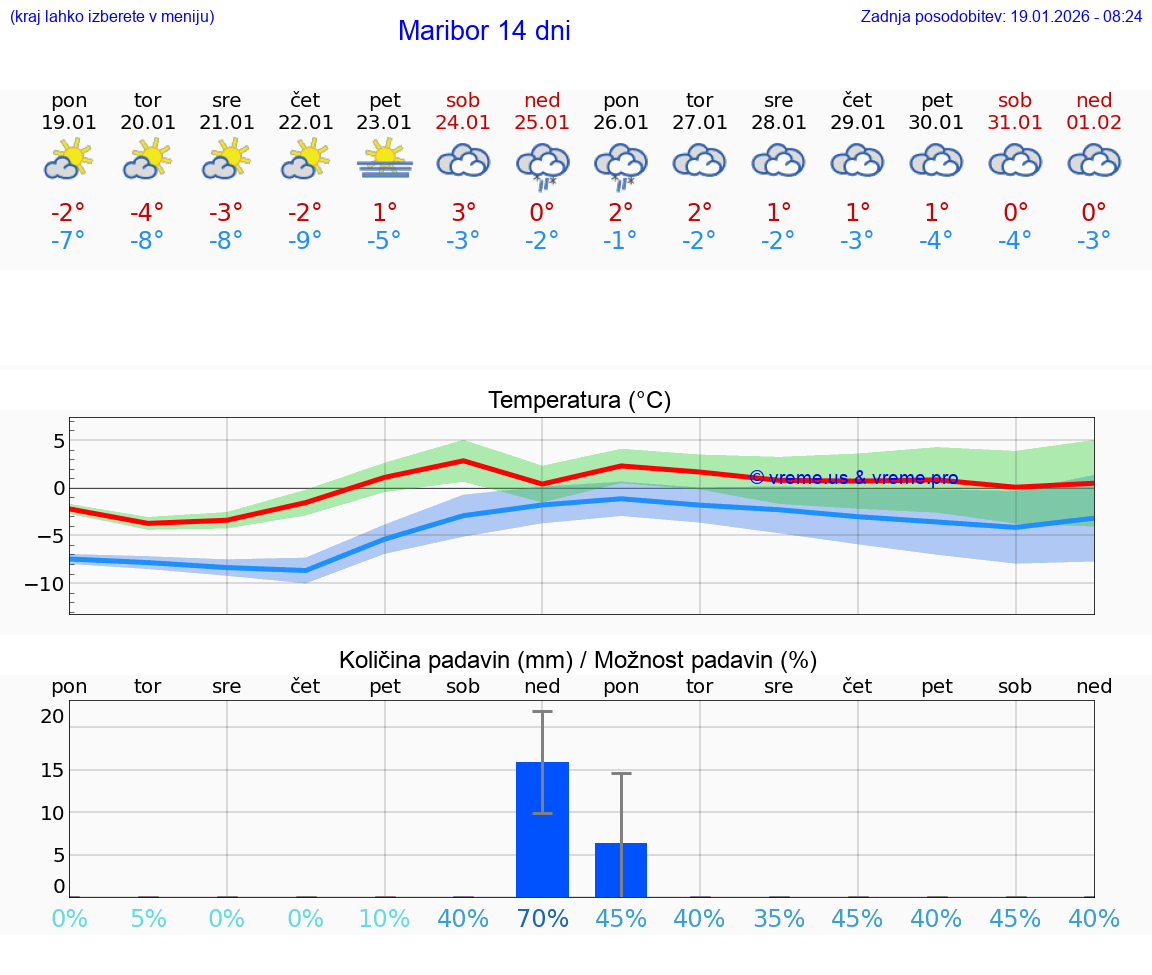 VREME 15 DNI  Maribor