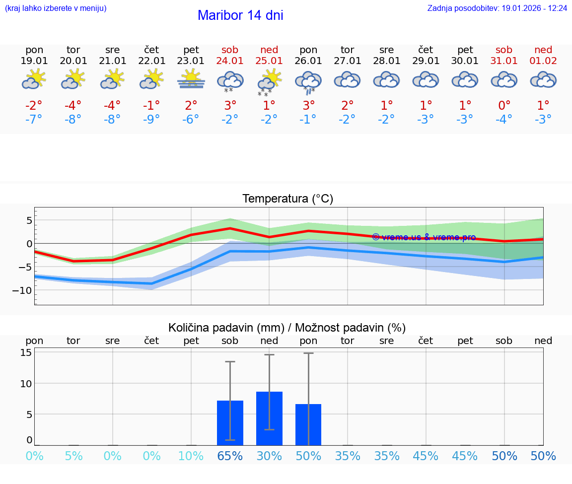 VREME 15 DNI  Maribor