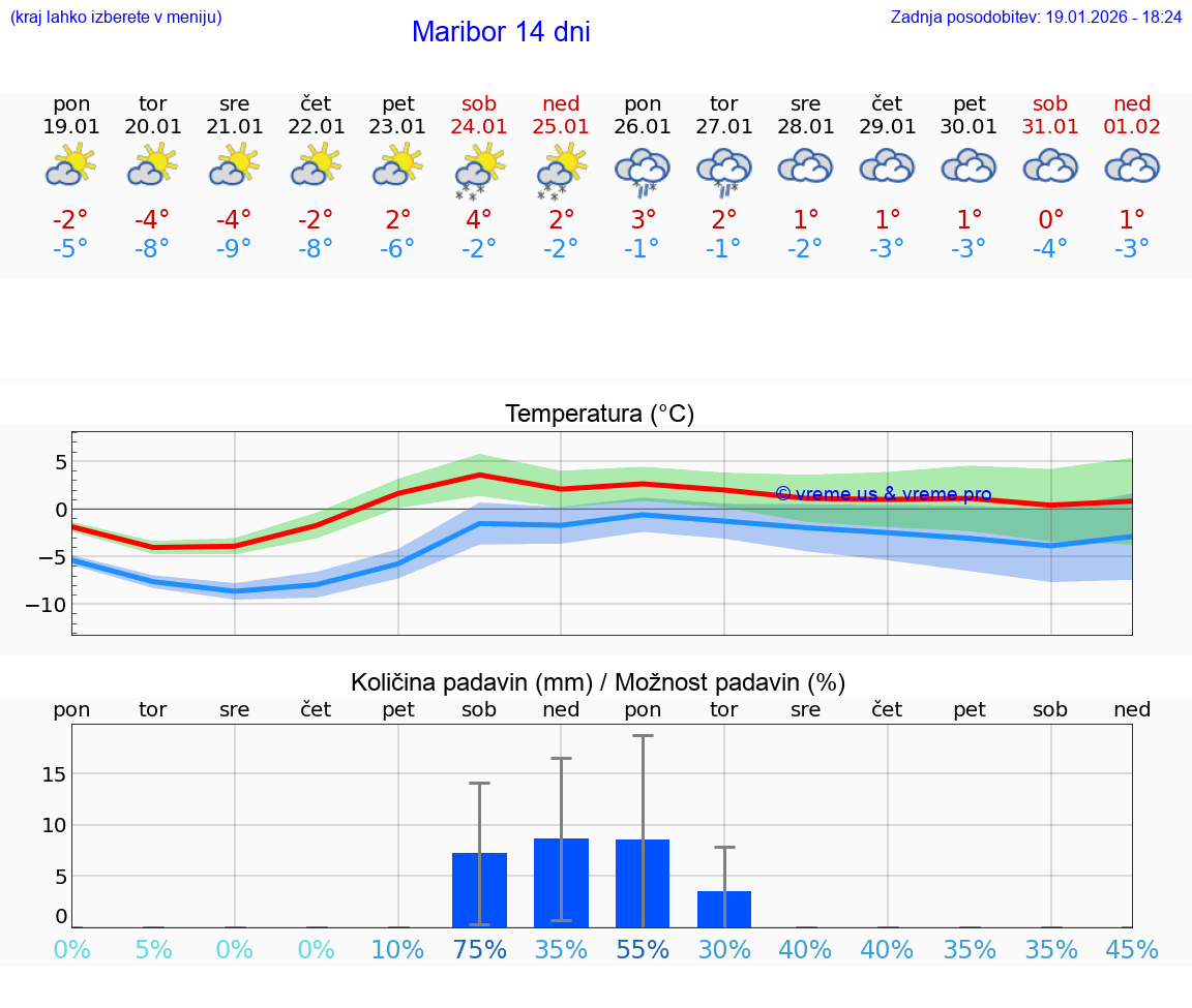 VREME 25 DNI  Maribor