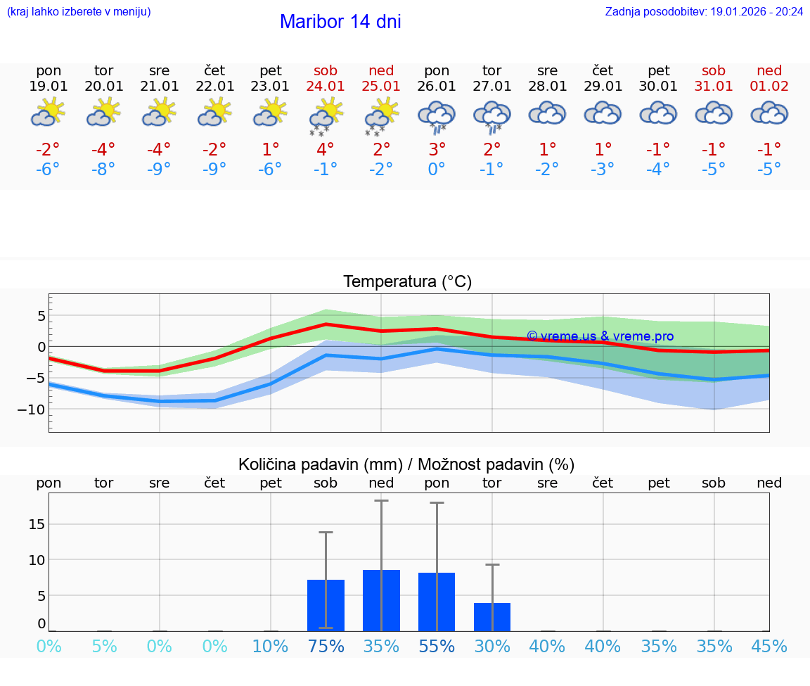 VREME 25 DNI  Maribor