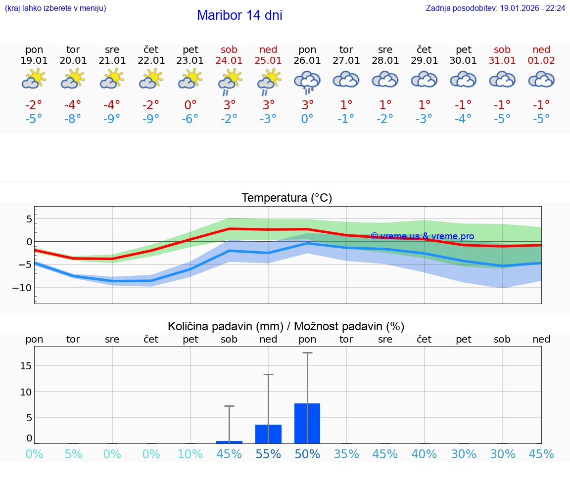 VREME 15 DNI  Maribor