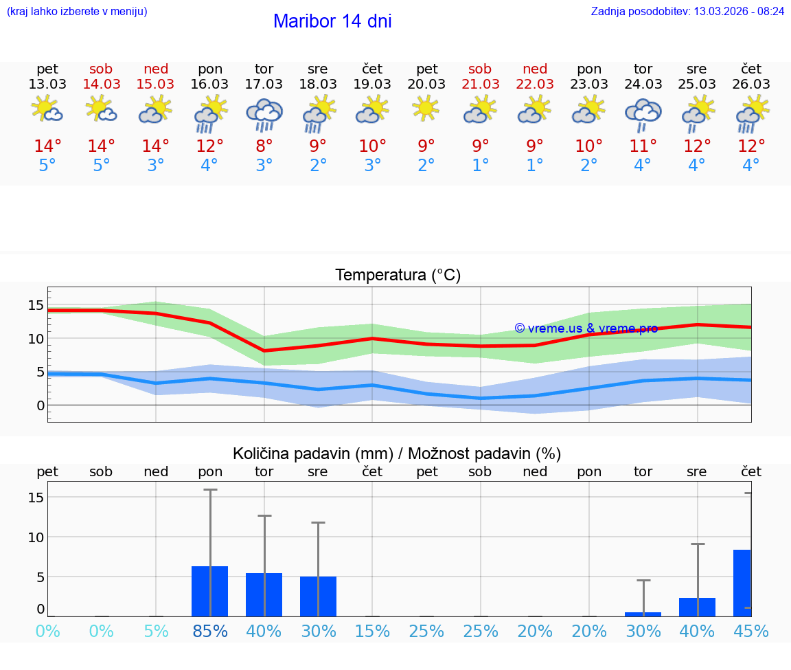 VREME 25 DNI  Maribor
