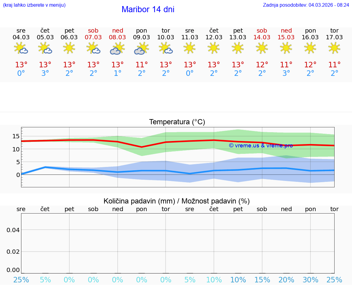 VREME 25 DNI  Maribor