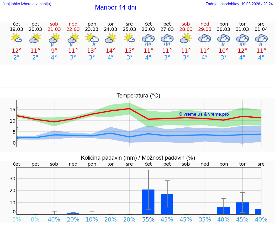 VREME 15 DNI  Maribor