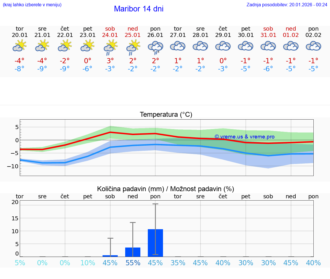 VREME 25 DNI  Maribor