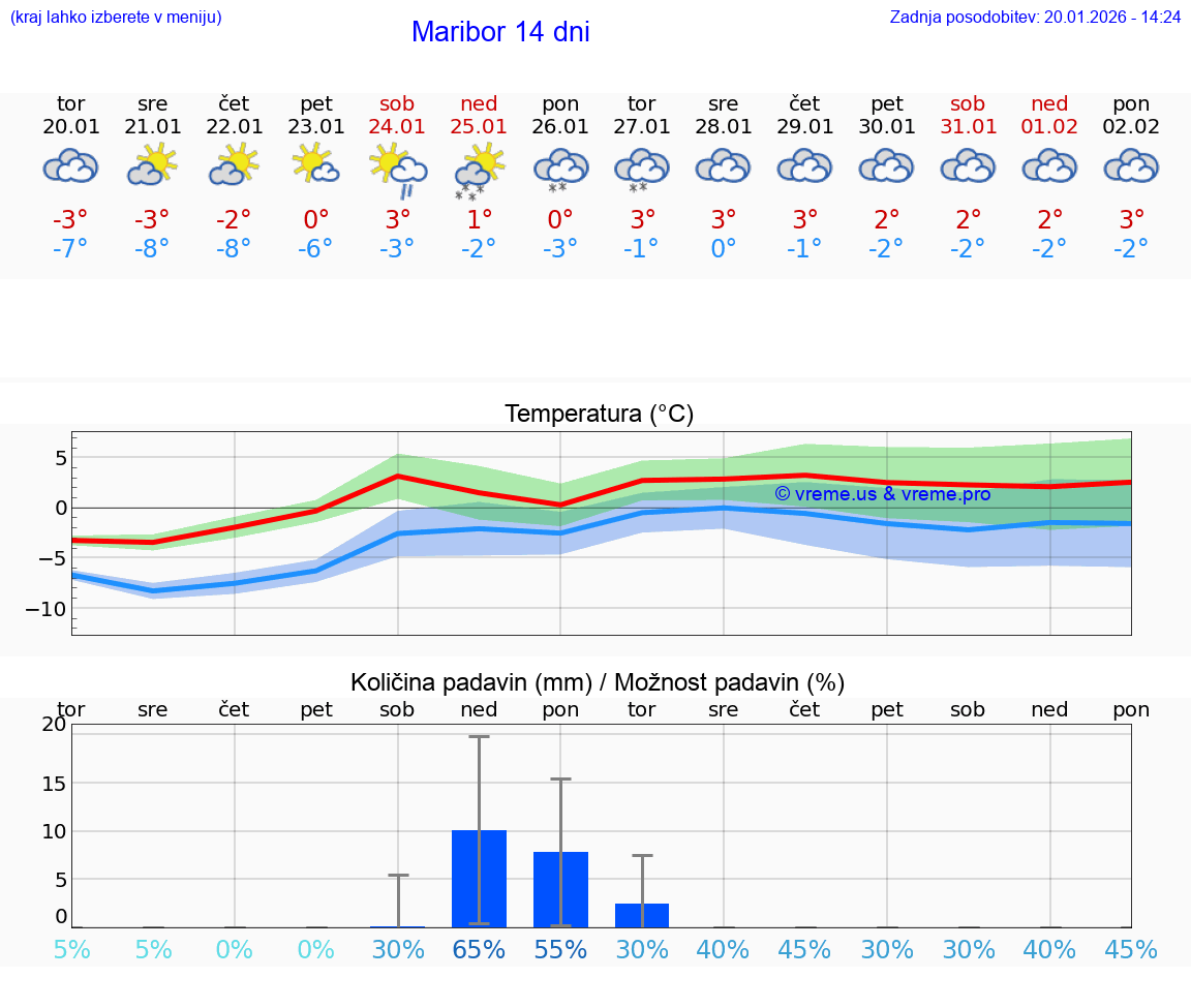 VREME 15 DNI  Maribor