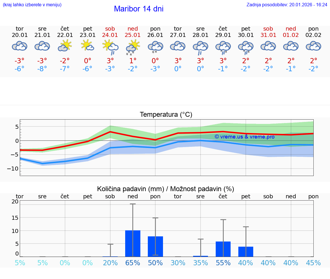 VREME 25 DNI  Maribor