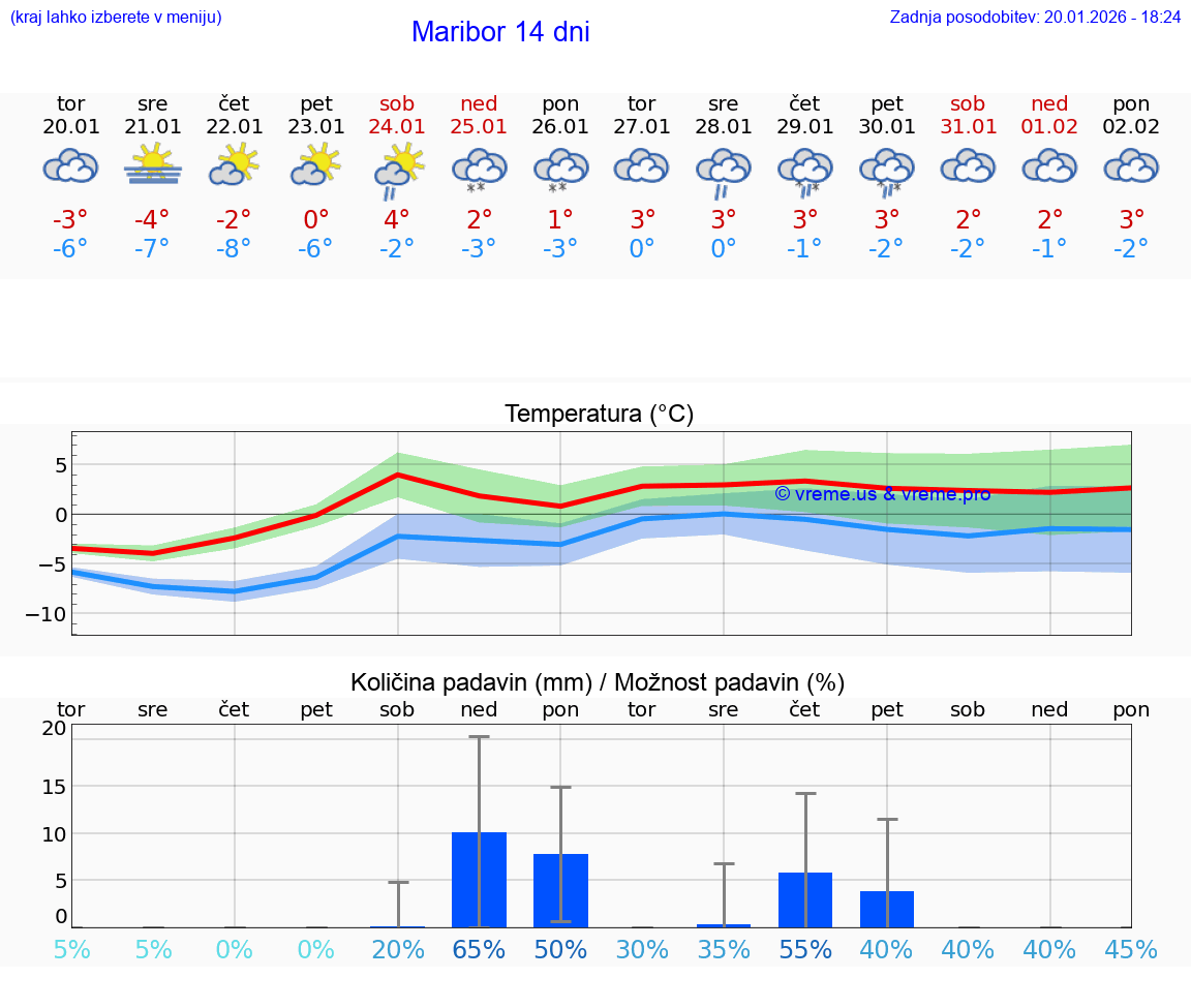 VREME 15 DNI  Maribor