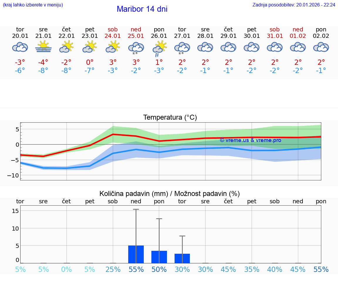 VREME 25 DNI  Maribor