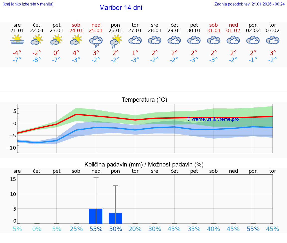 VREME 15 DNI  Maribor