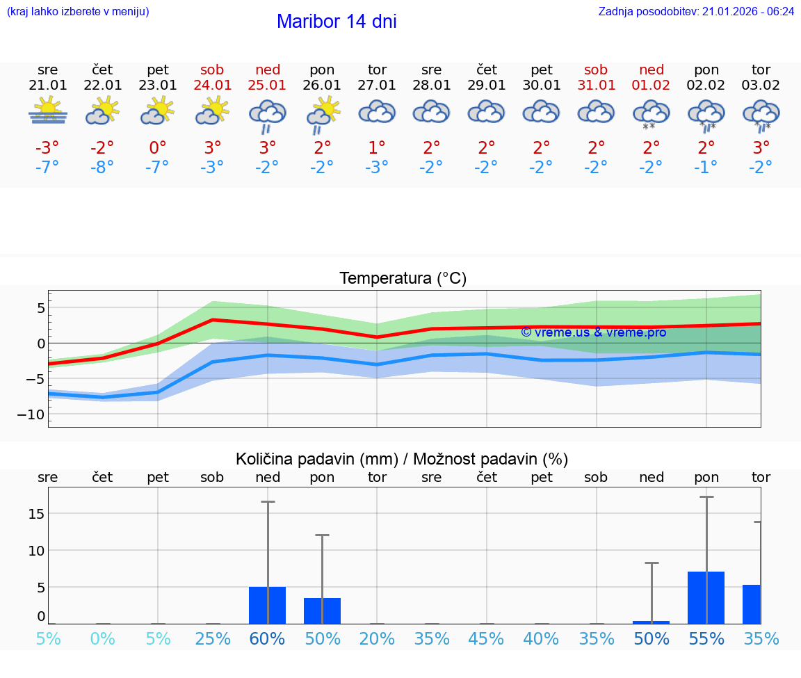 VREME 25 DNI  Maribor