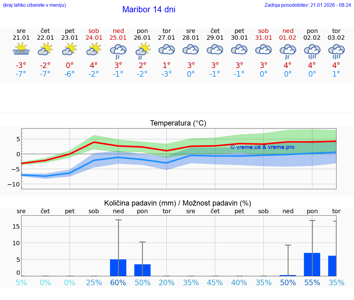 VREME 25 DNI  Maribor