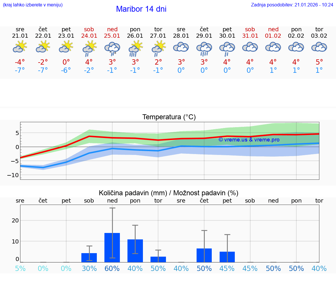 VREME 25 DNI  Maribor