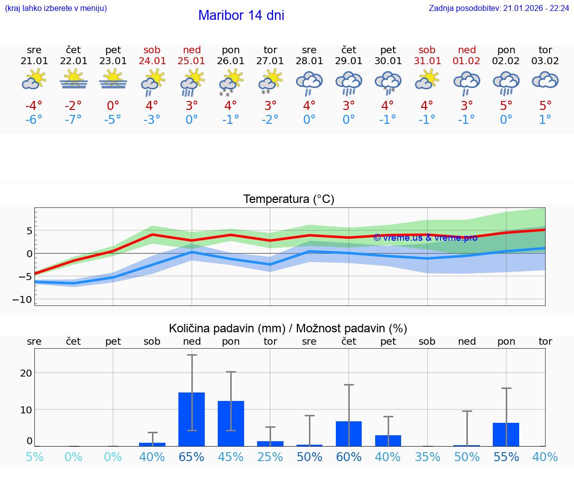 VREME 25 DNI  Maribor