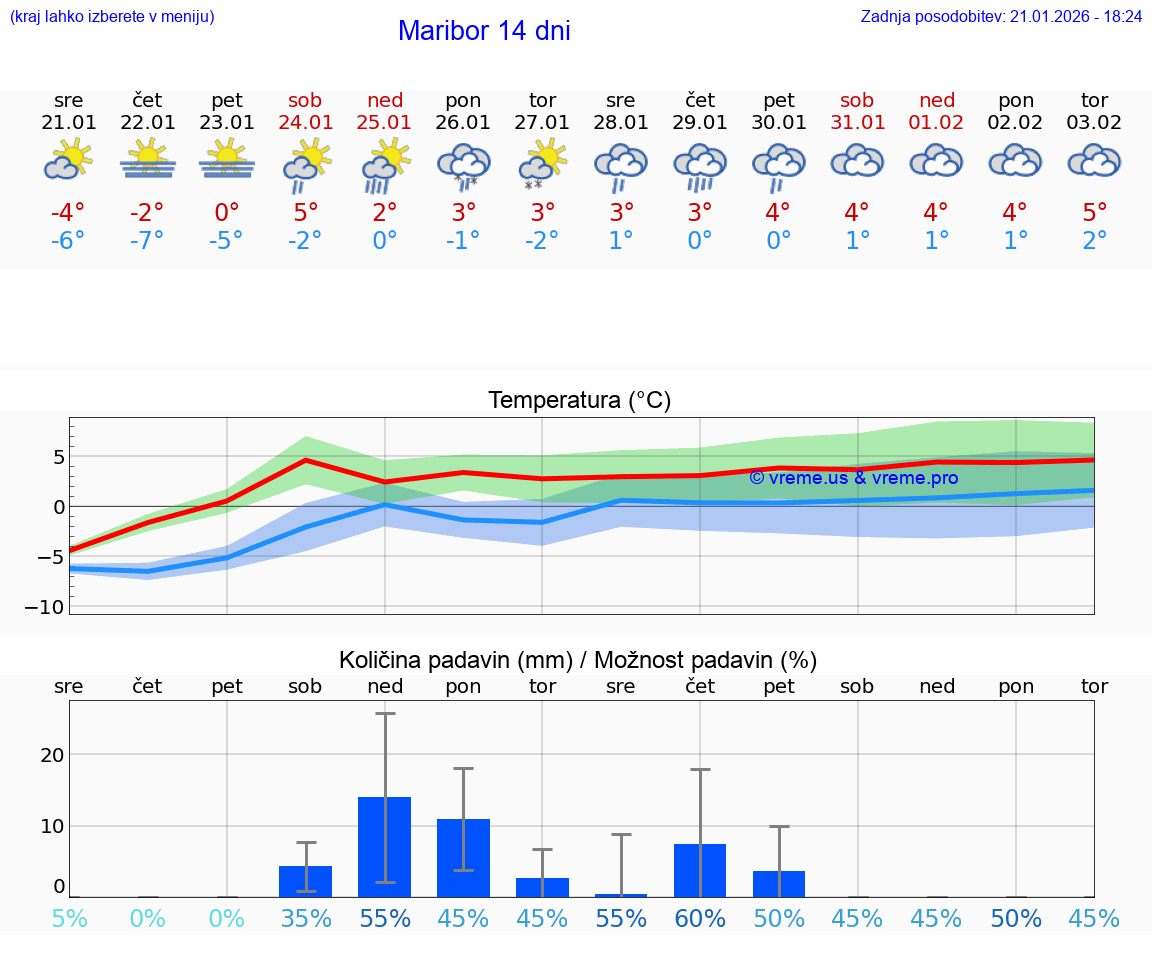 VREME 25 DNI  Maribor